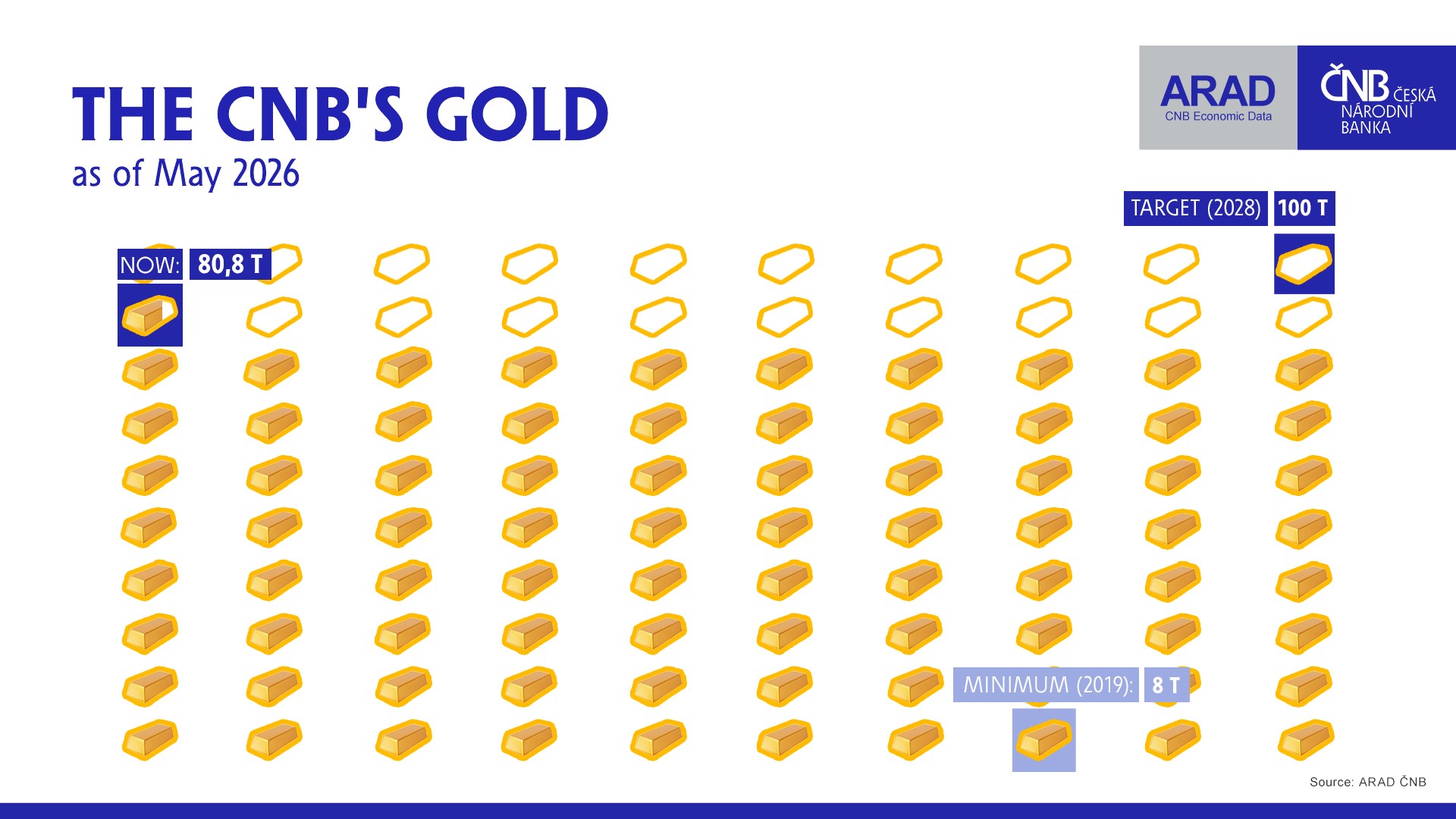 The CNB’s gold