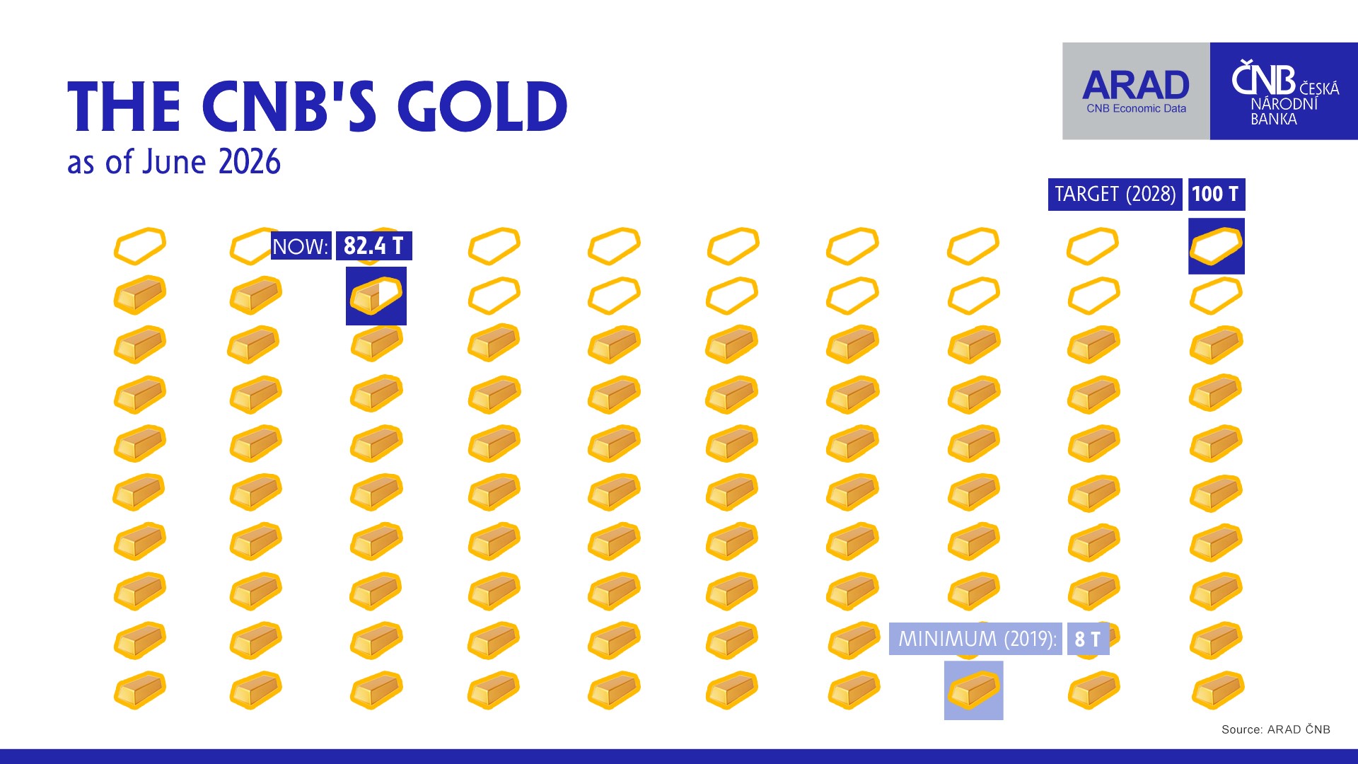 The CNB’s gold