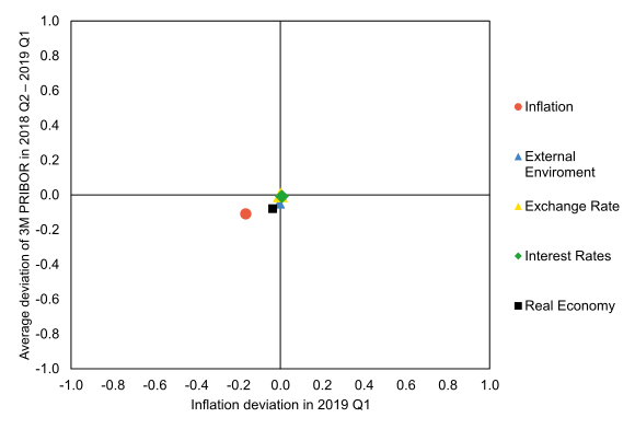 Graph of Risks to the Inflation Projection (GRIP) - 2nd SR Graph of Risks to the Inflation Projection (GRIP) - 2nd SR