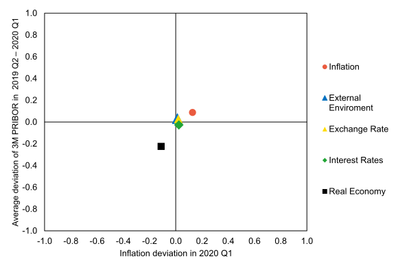Graph of Risks to the Inflation Projection (GRIP) – 2nd SR