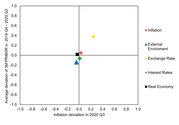 Graph of Risks to the Inflation Projection (GRIP) – 6th SR Graph of Risks to the Inflation Projection (GRIP) – 6th SR