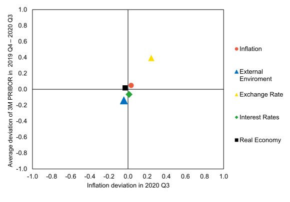 Graph of Risks to the Inflation Projection (GRIP) – 6th SR