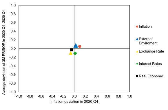 Graph of Risks to the Inflation Projection (GRIP) – 8th SR Graph of Risks to the Inflation Projection (GRIP) – 8th SR
