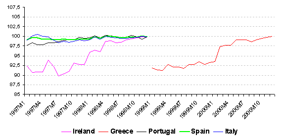 Exchange rates against DEM/EUR
