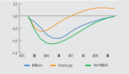 Chart 2 Exchange rate shock - affect on output gap, nominal interest rates and inflation 