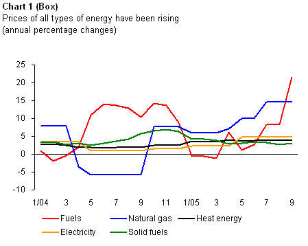IR 10/2005 box 1 chart 1