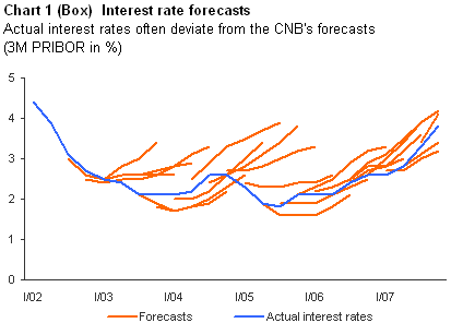 Interest Rates Trend Chart