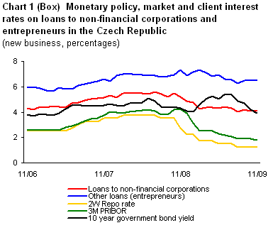 Rozdíly v úrokových sazbách pro klienty v ČR a Eurozóně