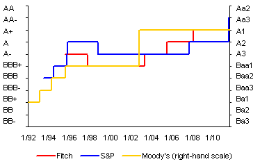 Moody S Ratings Chart