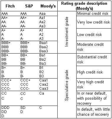 Investment Grade Bond Ratings Chart