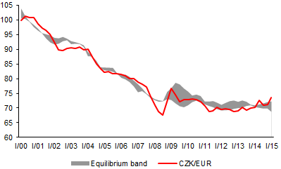 The equilibrium koruna-euro exchange rate - Czech Bank