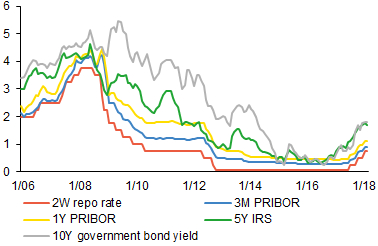 Chart 1 (BOX) The monetary policy rate and financial market rates