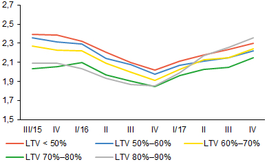 Chart 2 (BOX) Interest rates on mortgage loans by LTV categories