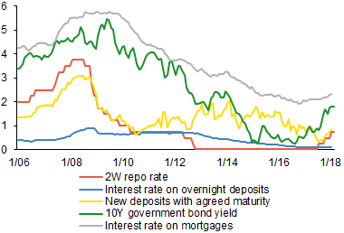 Chart 3 (BOX) Interest rates on households' mortgage loans and deposits