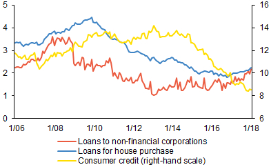 Chart 4 (BOX) Interest margins on new bank loans