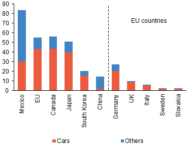 Chart 1 (BOX) Imports of motor vehicles into the USA by trading partner