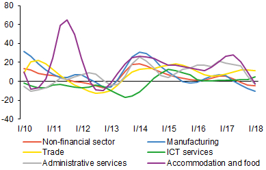 Chart 2 (BOX) Gross operating surplus in the non-financial corporations sector