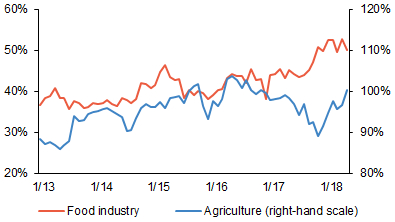 Chart 3 (BOX) Spread between consumer and producer prices of food products