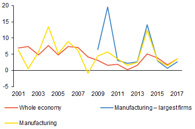 Chart 1 (BOX) Productivity comparison