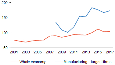 Chart 2 (BOX) Investment in machinery and equipment