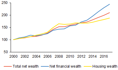 Chart 1 (BOX) Net wealth of households 