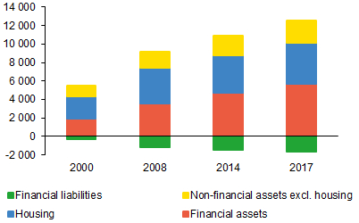 Chart 2 (BOX) Structure of households' net wealth 