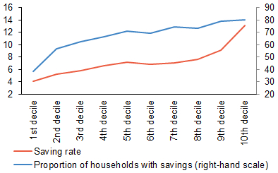 Chart 5 (BOX) Saving rates of individual household income groups