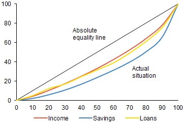 Chart 6 (BOX) Lorenz curve 