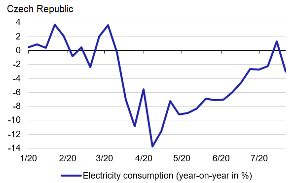 Chart 1 (BOX) High-frequency indicators of economic developments in selected economies – Czech Republic