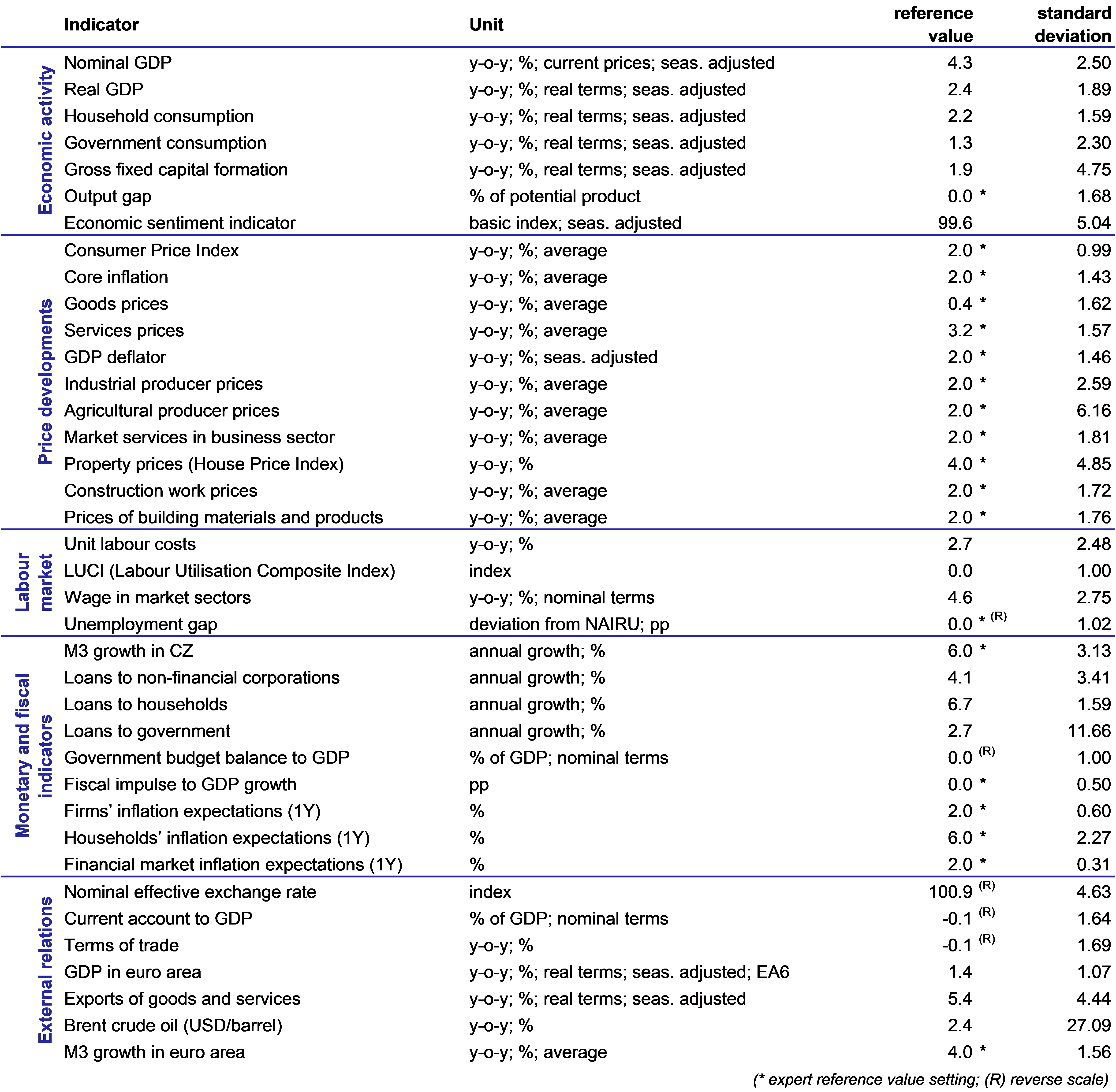 Table of cyclical indicators