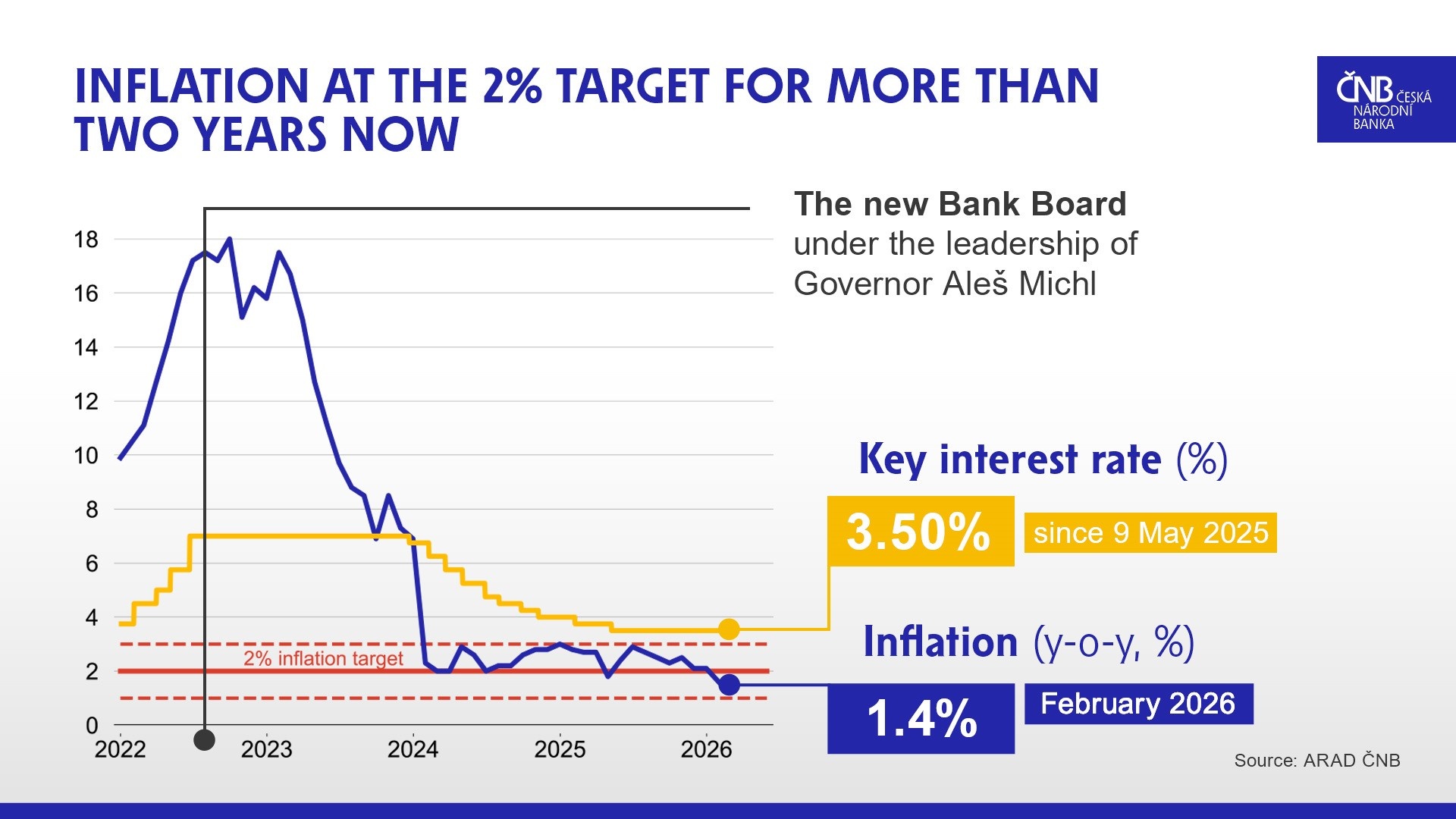 Inflation and the CNB’s key rate