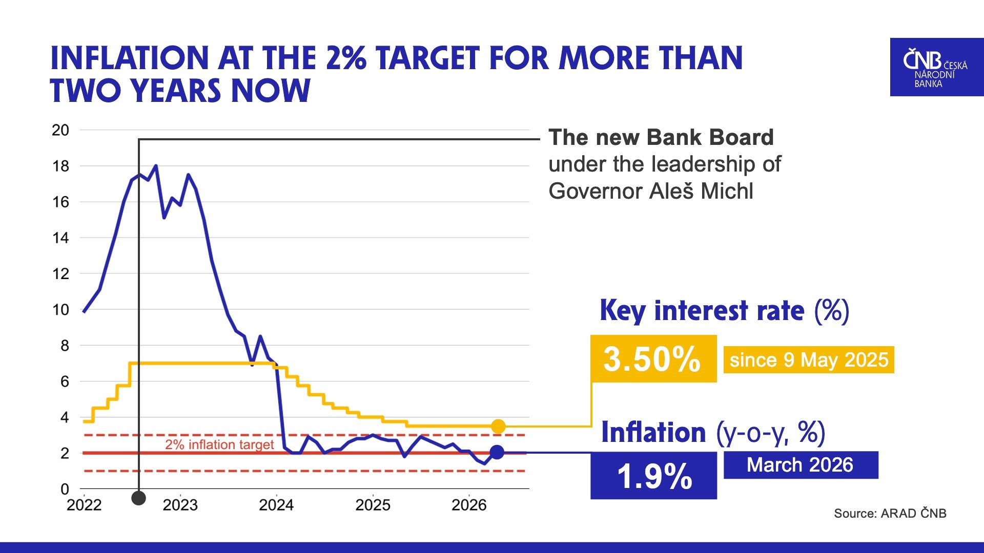 Inflation and the CNB’s key rate