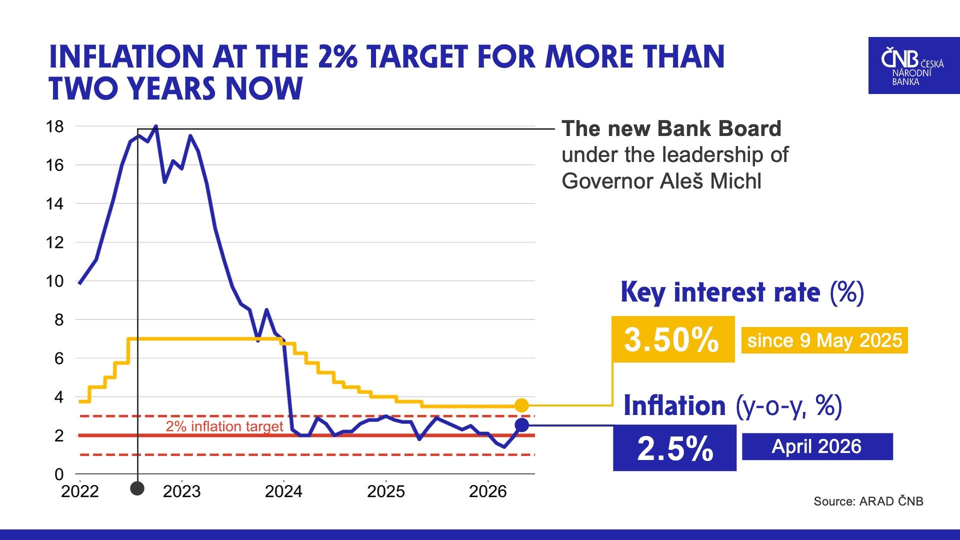 Inflation and the CNB’s key rate