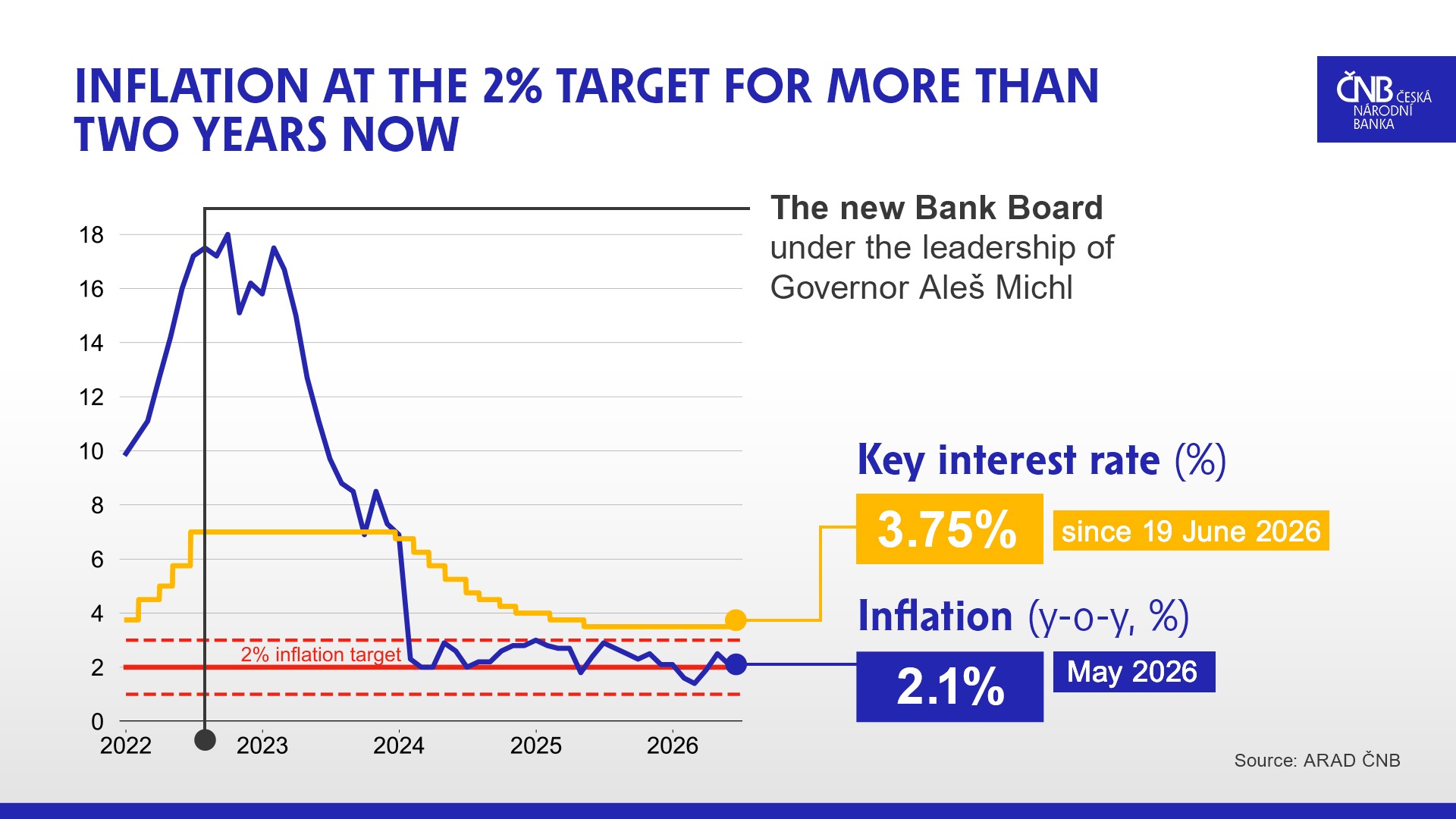Inflation and the CNB’s key rate