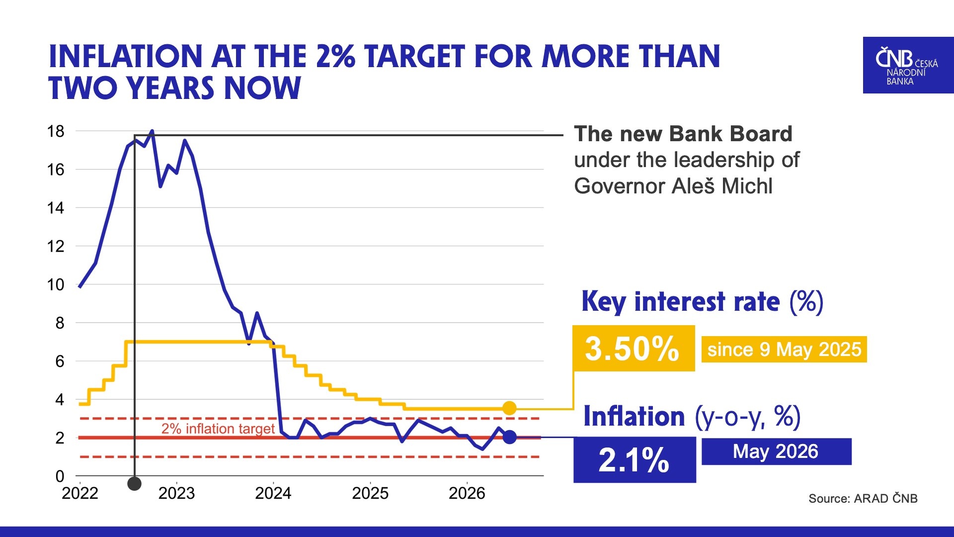 Inflation and the CNB’s key rate