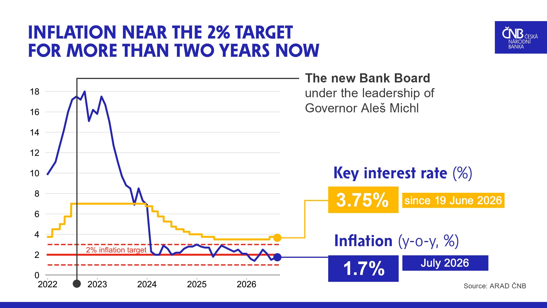Inflation and the CNB’s key rate