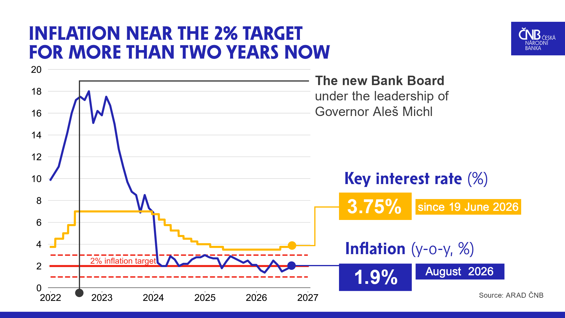 Inflation and the CNB’s key rate