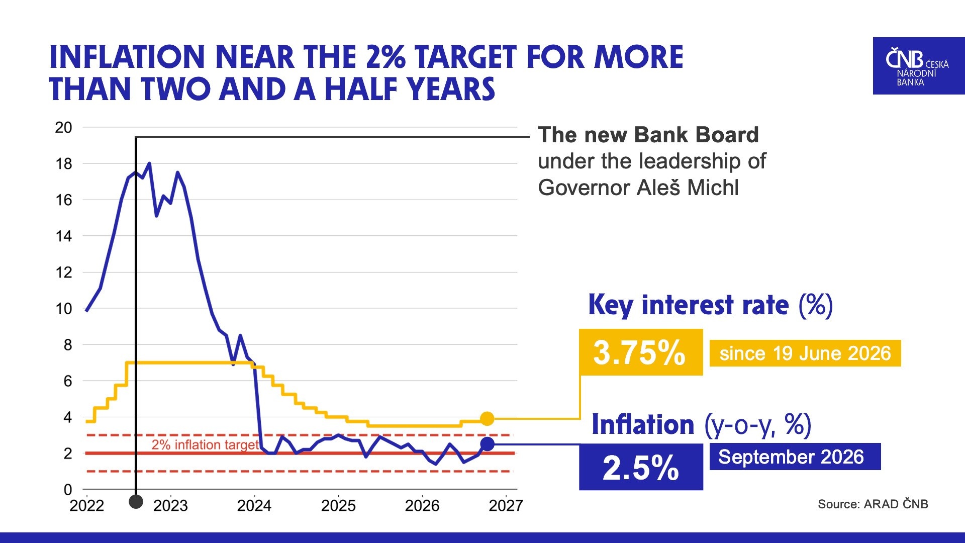 Inflation and the CNB’s key rate