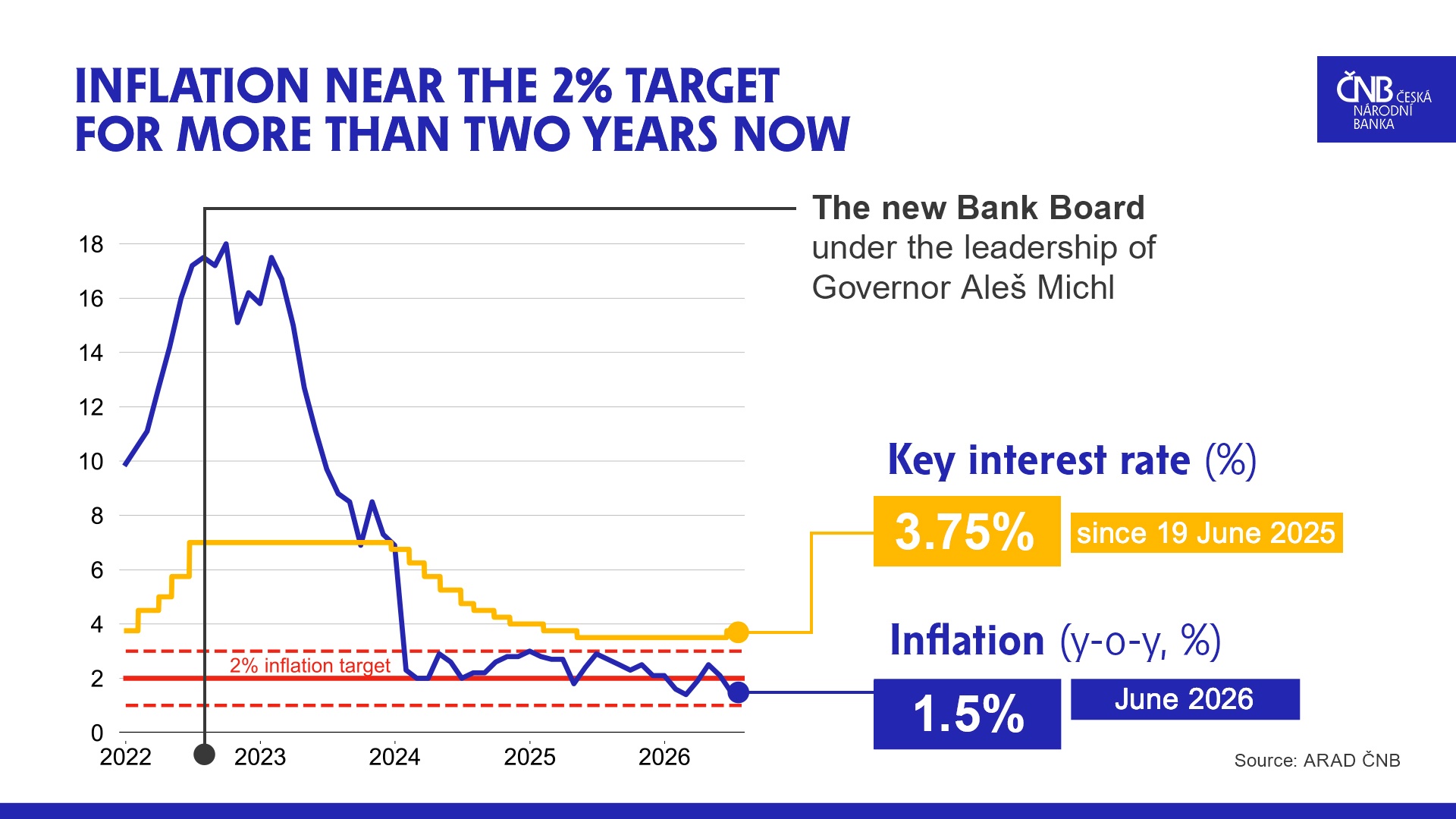 Inflation and the CNB’s key rate