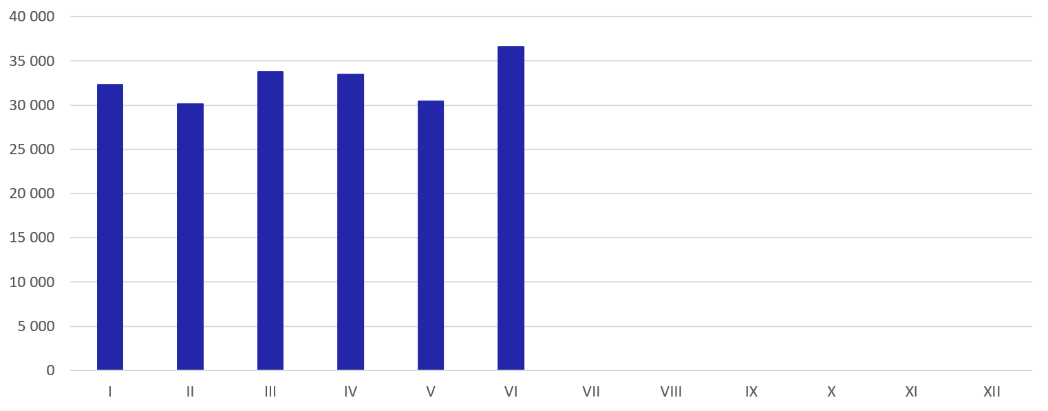 Total monthly turnovers in 2026 in CZK billions Total monthly turnovers in 2026 in CZK billions