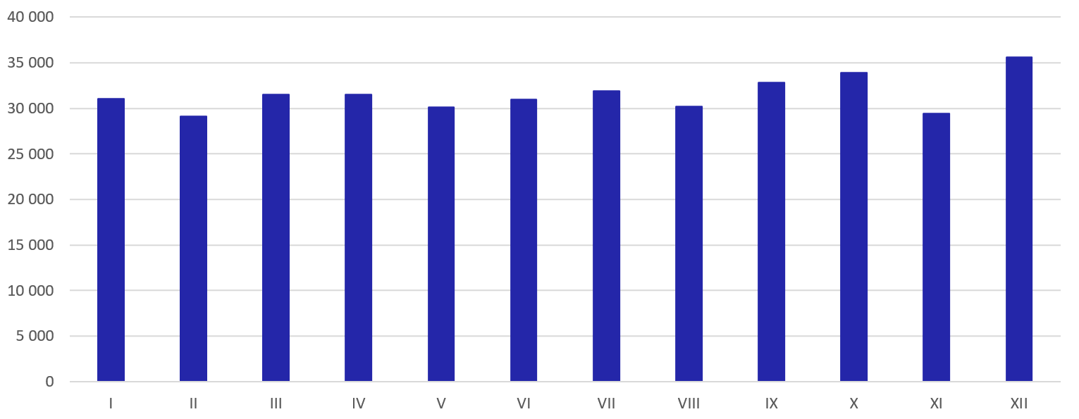 Total monthly turnovers in 2025 in CZK billions Total monthly turnovers in 2025 in CZK billions