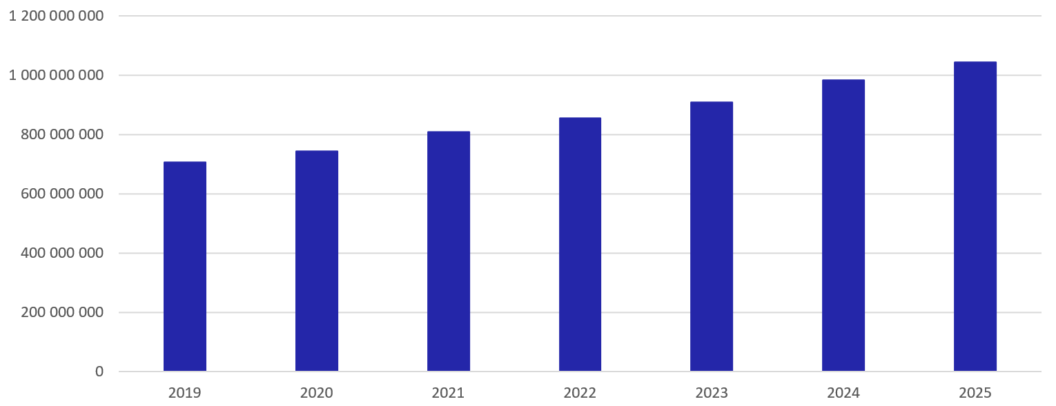 Total yearly number of accounting transactions Total yearly number of accounting transactions