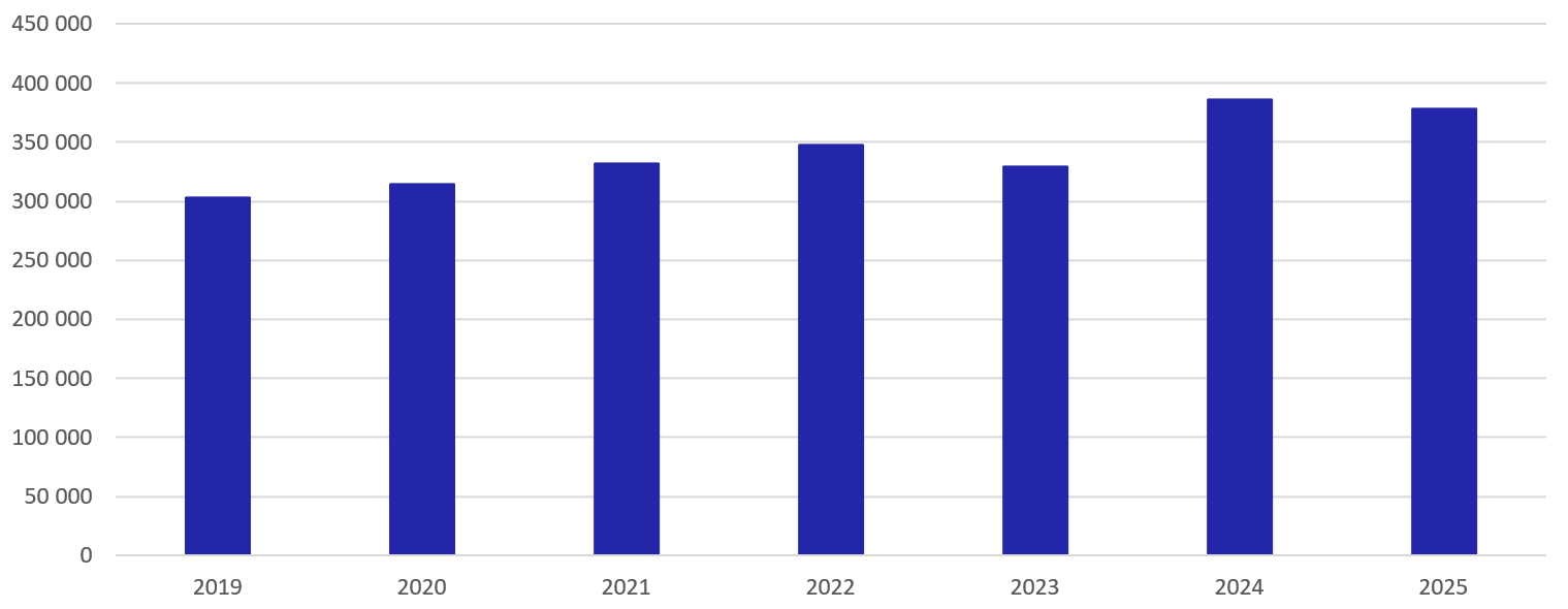 Total yearly turnovers in CZK billions Total yearly turnovers in CZK billions