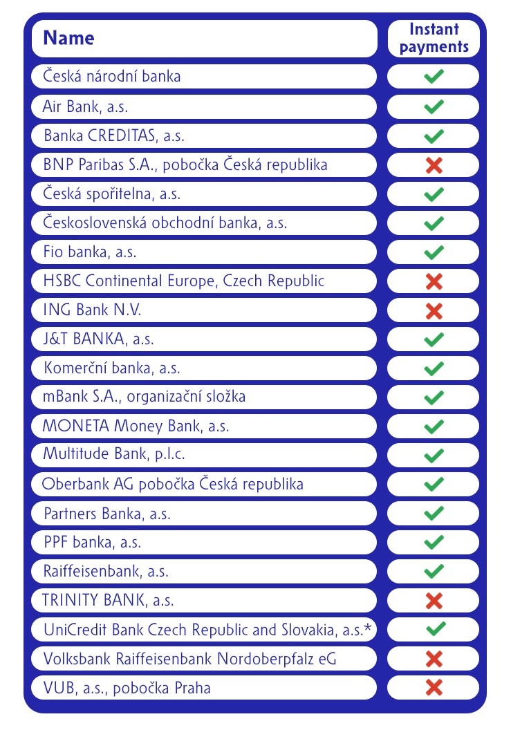 Instant payments – table