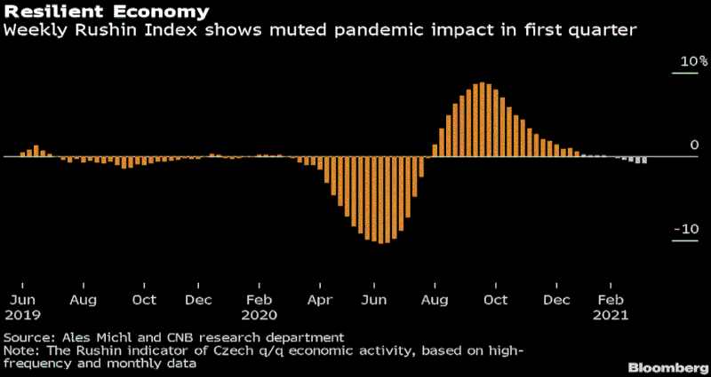 Czech rate setter Michl says bets on summer hike may be premature