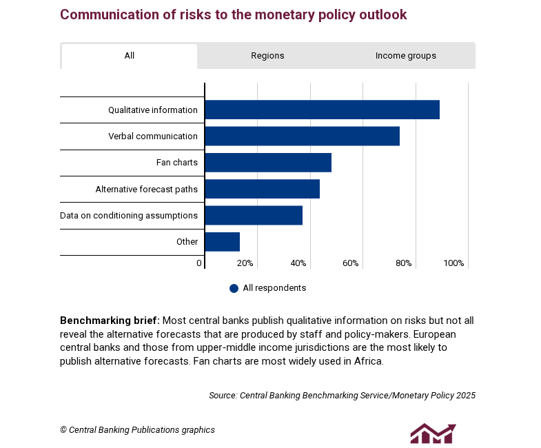 Dark corners: the renewed push for risk-based monetary policy Central banks are still struggling to perfect models, scenario analysis and risk communication