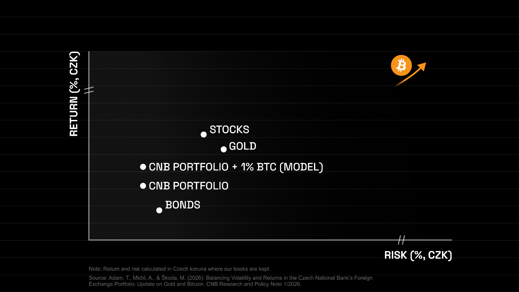 A Central Bank. And Bitcoin.