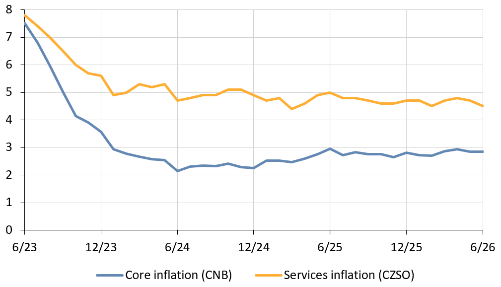 Chart 1 – Core inflation and services inflation
