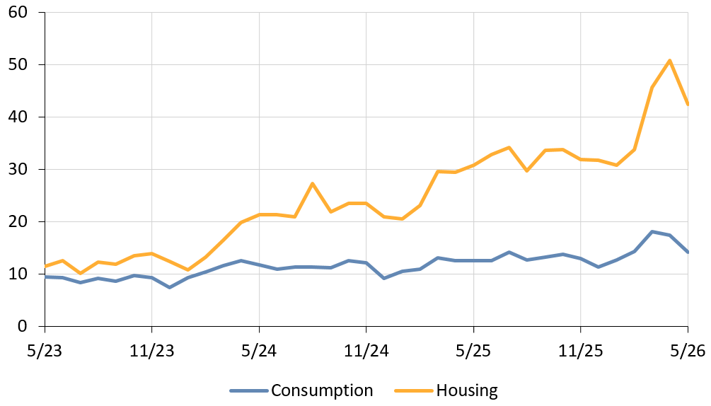 Chart 2 – Genuinely new loans to households