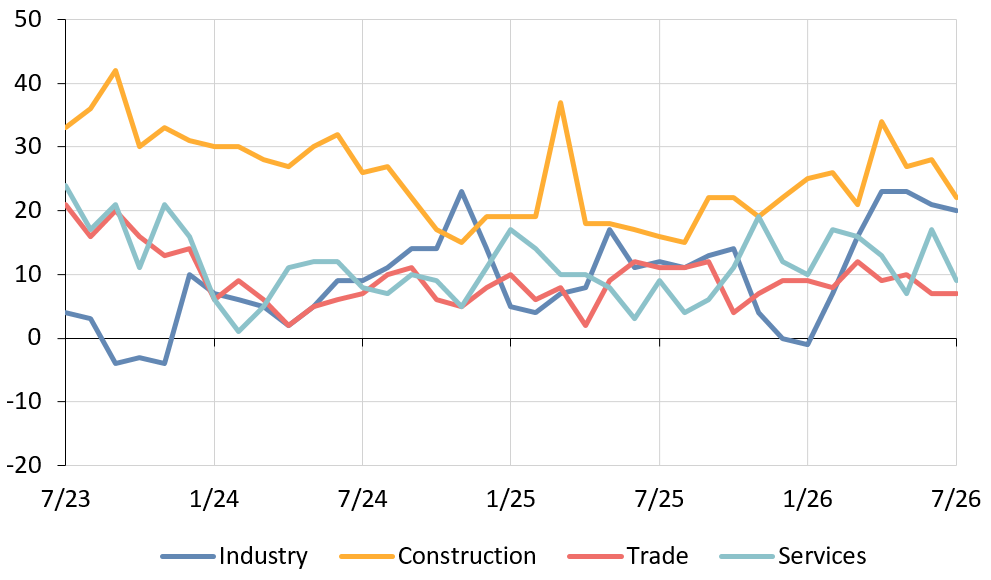 Chart 3 – Expected path of selling prices over next 3 months
